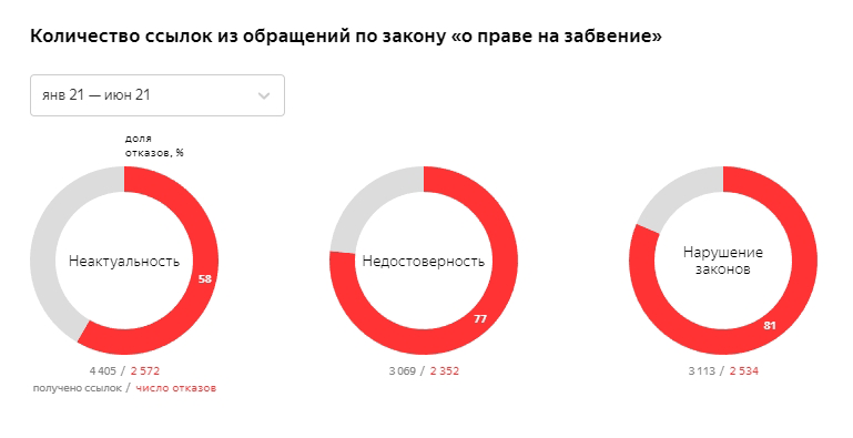 Количество ссылок из обращений по закону «о праве на забвение»